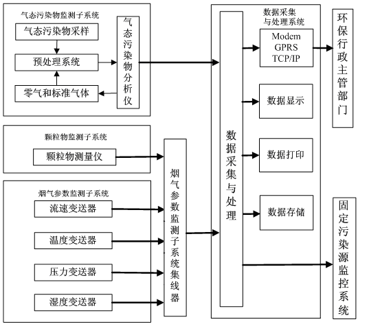 煙氣排放連續監測系統組成