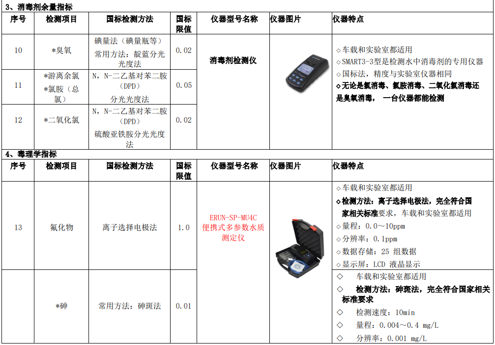 新建自來(lái)水廠化驗(yàn)室42項(xiàng)水質(zhì)檢測(cè)項(xiàng)目?jī)x器方案車載儀器